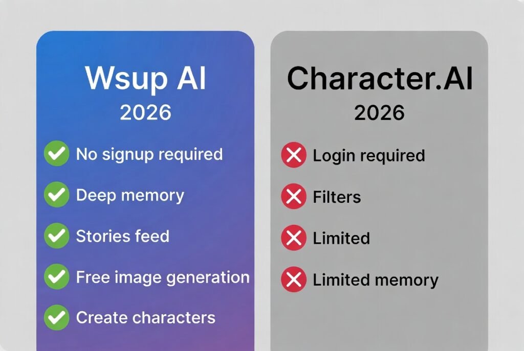 Wsup AI vs Character.AI 2026 comparison chart. Green checks for Wsup AI (no signup, deep memory, free image gen) and red X marks for Character.AI limitations.